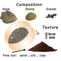Soil composition